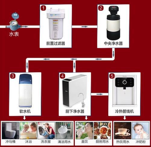 喝水无小事这几个清水器选购体会看完谁都坑不了你雷竞技APP(图2)