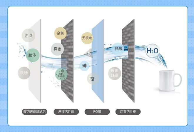 雷竞技APP何如判别清水器滤芯是否该当调动？(图2)