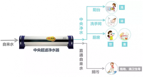 雷竞技APP清水器选购门道众！中心清水器十台甫牌告诉你为何更适合永远饮用(图2)