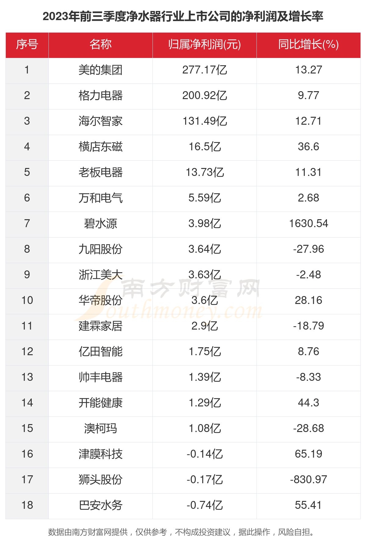 2023年18家清水器行业上市公司合键数据一览雷竞技APP(图3)