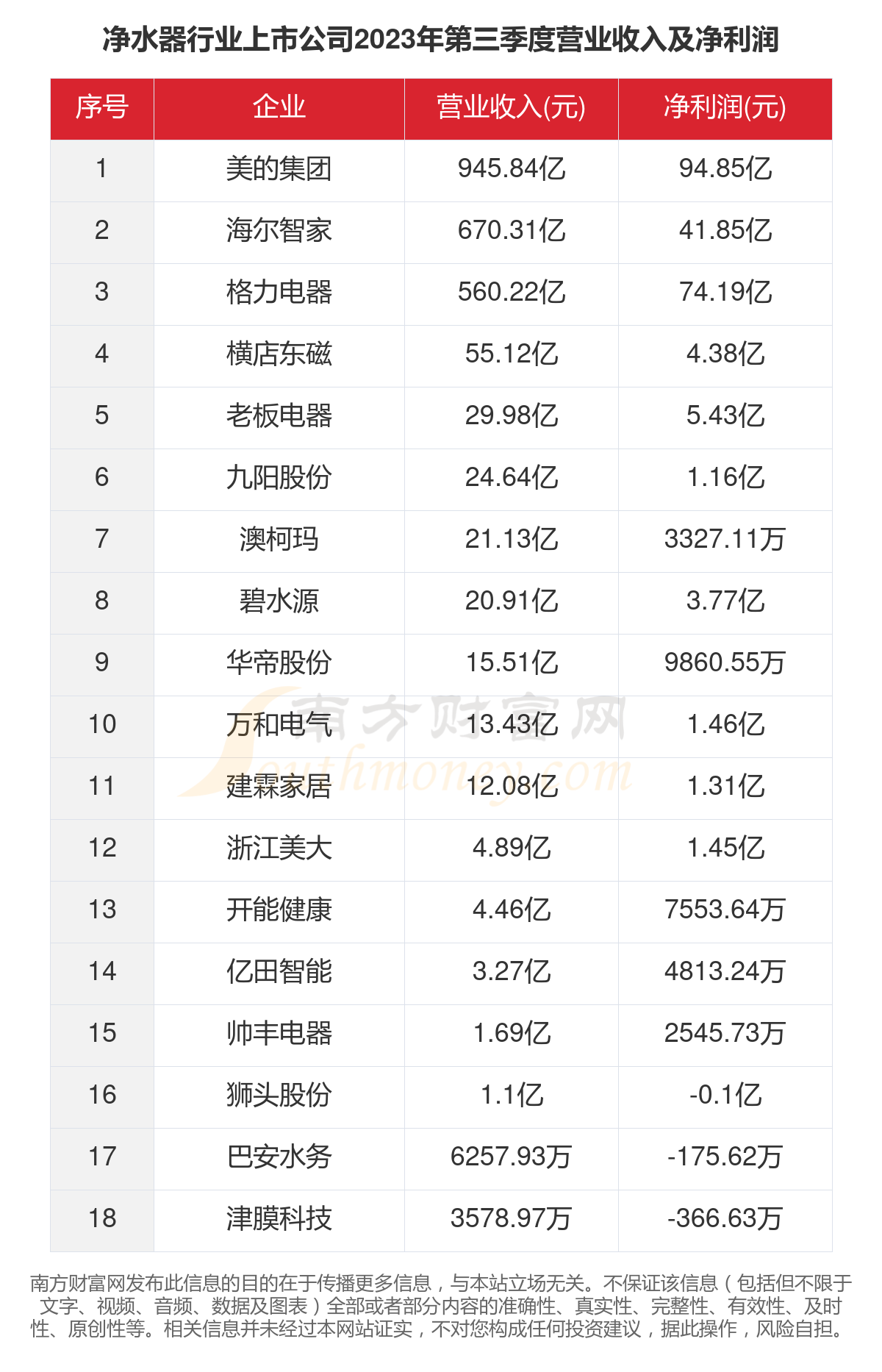 2023年18家清水器行业上市公司合键数据一览雷竞技APP(图4)