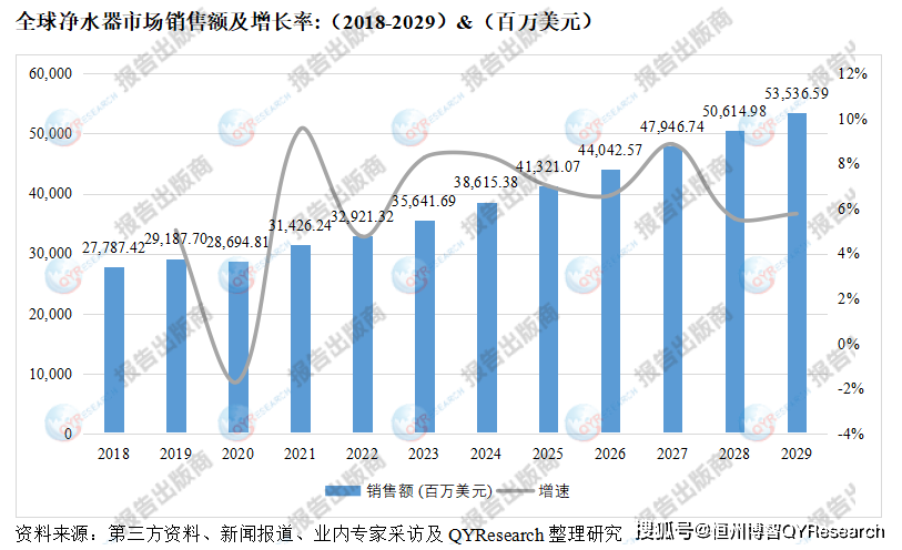 清水器市集调研2023-202雷竞技APP9年复合延长率（CAGR）为 7%(图2)